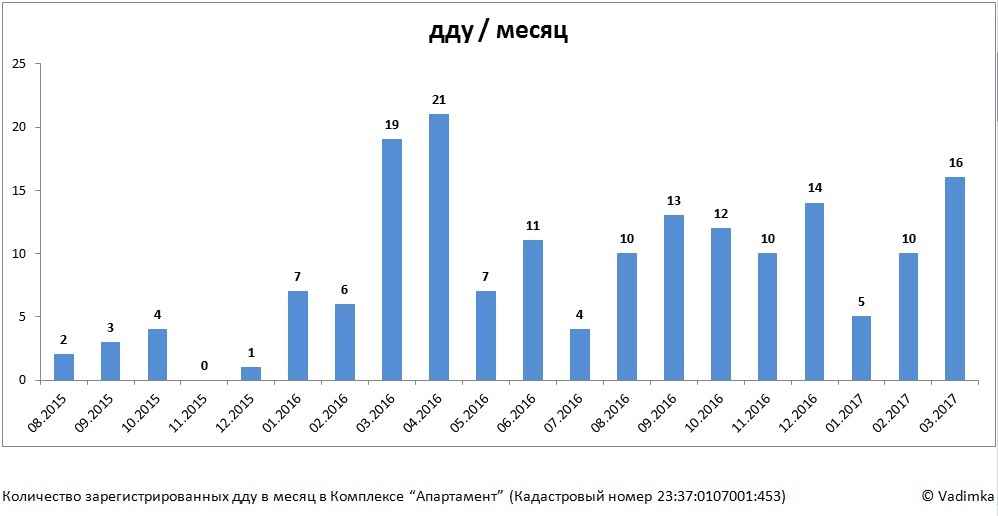 Динамика продаж ЖК Апартамент 20170405.jpg